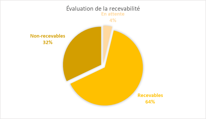 Des 21 dossiers où au moins un manquement est avéré, deux (2) ont été exclus du graphique suivant. Ces dossiers sont judiciarisés, et bien qu’au moins un des manquements ait été considéré comme avéré, il n’est pas possible de se prononcer sur lesquels sans connaître l’issue de la procédure juridique. 